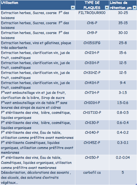 utilsiation des filtras à plaque Fibrafix